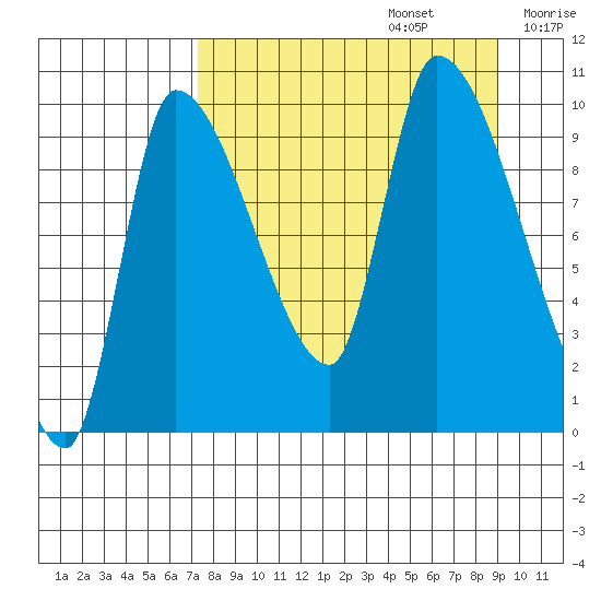 Marmot Bay tide chart for Tuesday, September 5, 2023