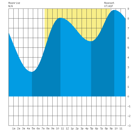 Marmot Bay tide chart for Friday, September 8, 2023