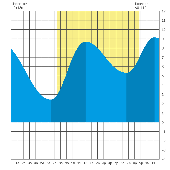 Marmot Bay tide chart for Saturday, September 9, 2023