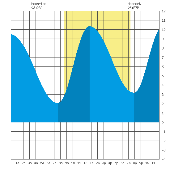 Marmot Bay tide chart for Tuesday, October 10, 2023