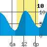 Marmot Bay tide chart for Tuesday, October 10, 2023