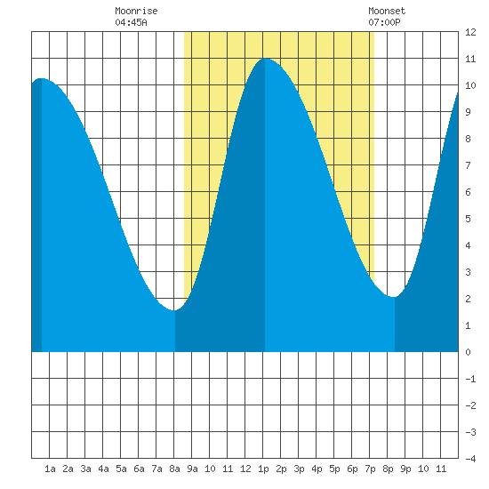 Marmot Bay tide chart for Wednesday, October 11, 2023