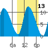 Marmot Bay tide chart for Friday, October 13, 2023