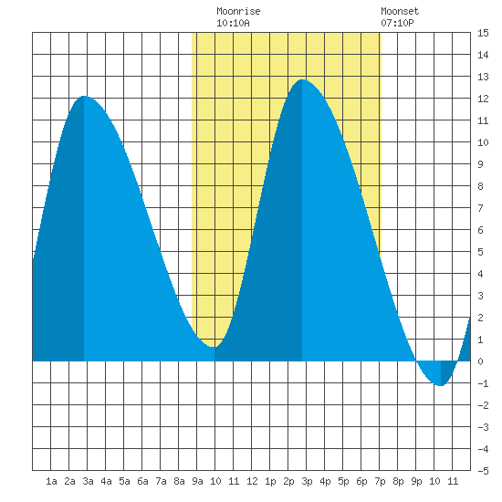 Marmot Bay tide chart for Sunday, October 15, 2023