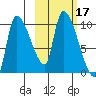 Marmot Bay tide chart for Tuesday, October 17, 2023