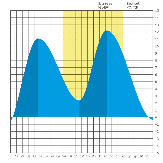 Marmot Bay tide chart for Wednesday, October 18, 2023