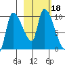 Marmot Bay tide chart for Wednesday, October 18, 2023