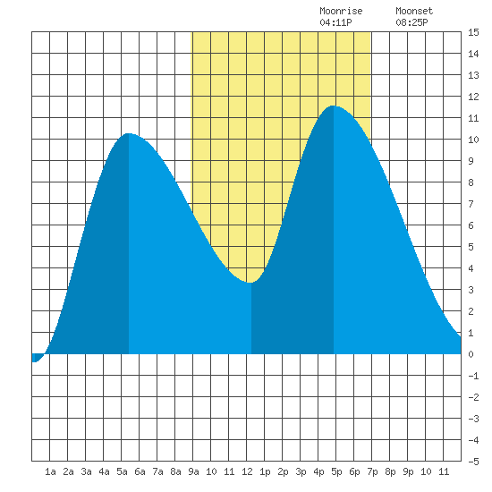 Marmot Bay tide chart for Thursday, October 19, 2023