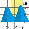 Marmot Bay tide chart for Thursday, October 19, 2023