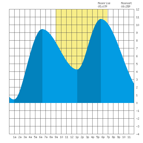 Marmot Bay tide chart for Friday, October 20, 2023