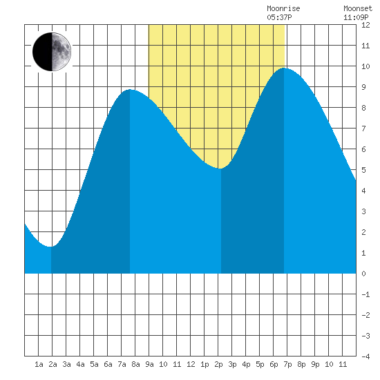 Marmot Bay tide chart for Saturday, October 21, 2023