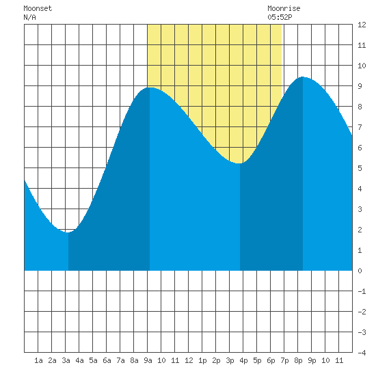 Marmot Bay tide chart for Sunday, October 22, 2023