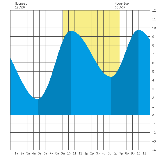 Marmot Bay tide chart for Monday, October 23, 2023