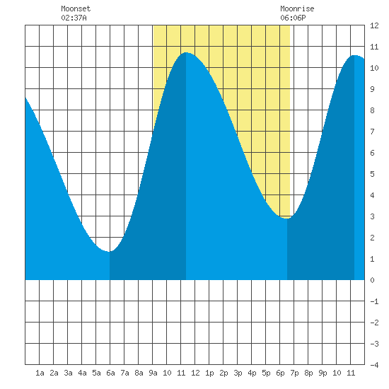 Marmot Bay tide chart for Tuesday, October 24, 2023