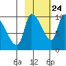 Marmot Bay tide chart for Tuesday, October 24, 2023