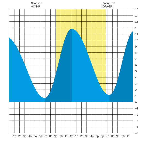 Marmot Bay tide chart for Wednesday, October 25, 2023