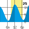 Marmot Bay tide chart for Wednesday, October 25, 2023