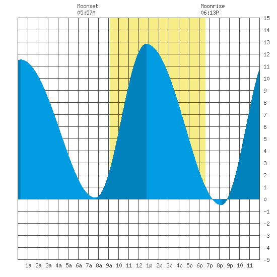 Marmot Bay tide chart for Thursday, October 26, 2023