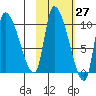 Marmot Bay tide chart for Friday, October 27, 2023