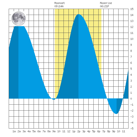 Marmot Bay tide chart for Saturday, October 28, 2023