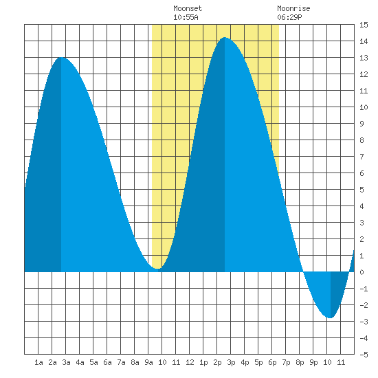 Marmot Bay tide chart for Sunday, October 29, 2023