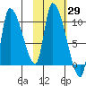 Marmot Bay tide chart for Sunday, October 29, 2023