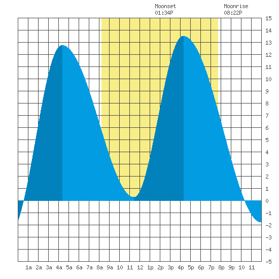 Marmot Bay tide chart for Monday, October 2, 2023