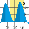 Marmot Bay tide chart for Monday, October 2, 2023