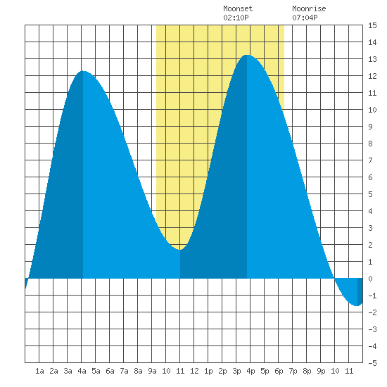 Marmot Bay tide chart for Tuesday, October 31, 2023
