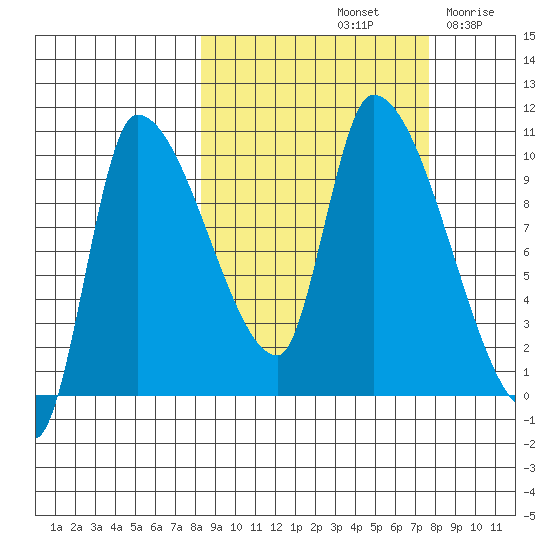 Marmot Bay tide chart for Tuesday, October 3, 2023
