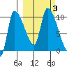 Marmot Bay tide chart for Tuesday, October 3, 2023