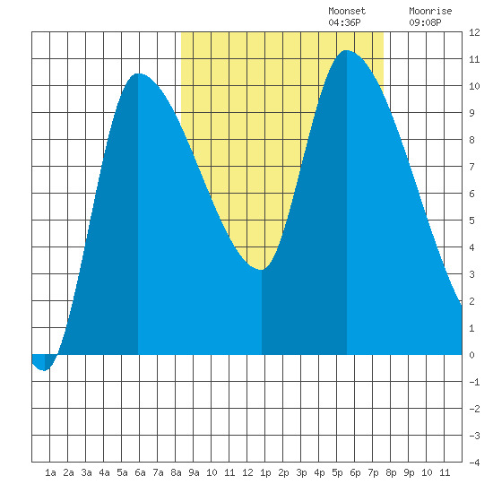 Marmot Bay tide chart for Wednesday, October 4, 2023