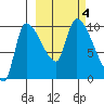 Marmot Bay tide chart for Wednesday, October 4, 2023