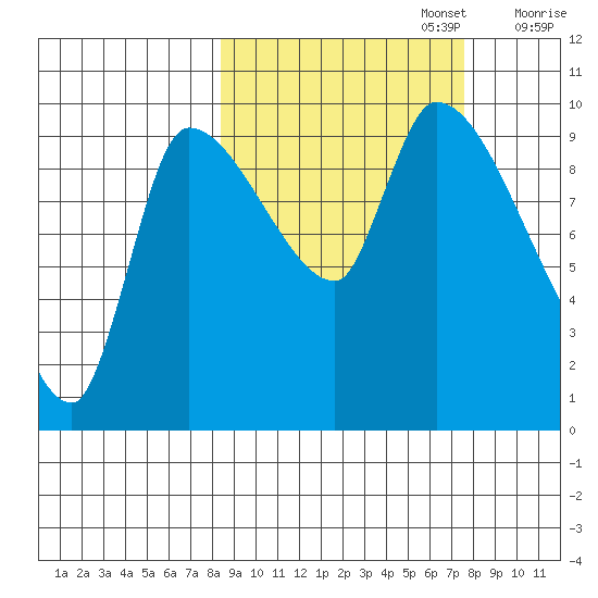 Marmot Bay tide chart for Thursday, October 5, 2023