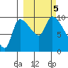 Marmot Bay tide chart for Thursday, October 5, 2023