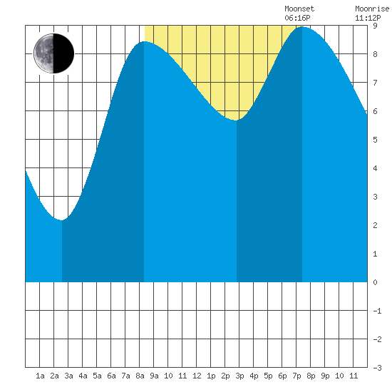 Marmot Bay tide chart for Friday, October 6, 2023