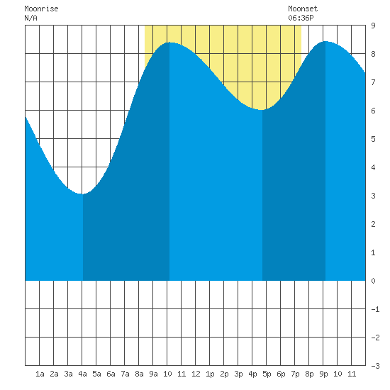 Marmot Bay tide chart for Saturday, October 7, 2023