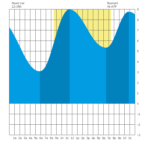 Marmot Bay tide chart for Sunday, October 8, 2023