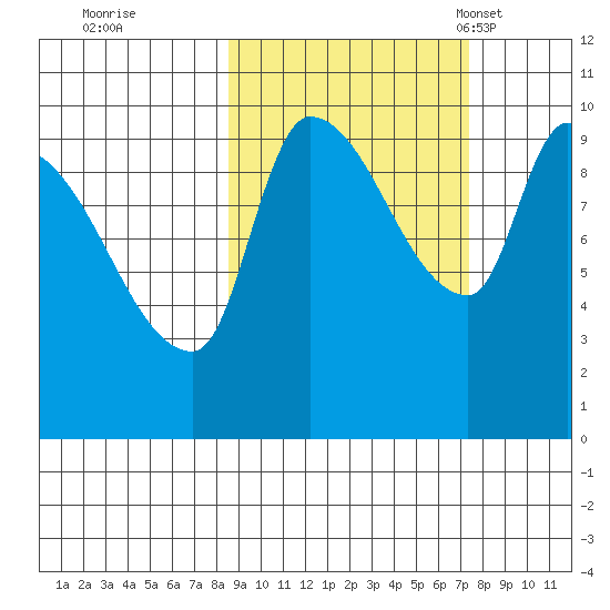 Marmot Bay tide chart for Monday, October 9, 2023