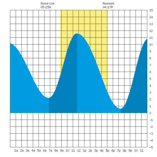 Marmot Bay tide chart for Friday, November 10, 2023