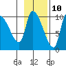 Marmot Bay tide chart for Friday, November 10, 2023