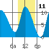 Marmot Bay tide chart for Saturday, November 11, 2023