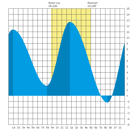 Marmot Bay tide chart for Sunday, November 12, 2023