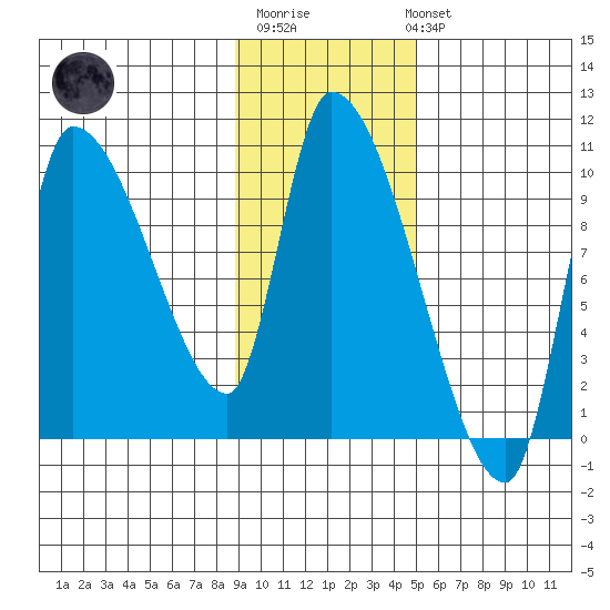 Marmot Bay tide chart for Monday, November 13, 2023