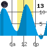 Marmot Bay tide chart for Monday, November 13, 2023
