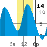 Marmot Bay tide chart for Tuesday, November 14, 2023