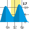 Marmot Bay tide chart for Friday, November 17, 2023