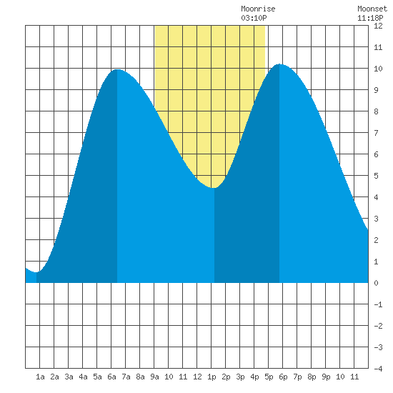 Marmot Bay tide chart for Sunday, November 19, 2023