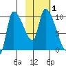 Marmot Bay tide chart for Wednesday, November 1, 2023