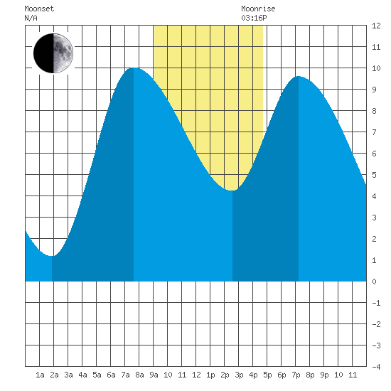 Marmot Bay tide chart for Monday, November 20, 2023